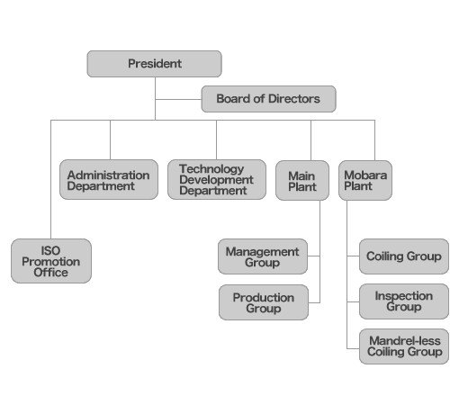 Organization chart