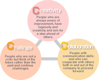 Creativity-People who are always aware of improvement, have ingenuity and creativity and aim for a step ahead of others. Challenge-People who are not a critic but think of the future rather than the past and continue challenges.  Colaboration-People with communication skills and who can cooperate with others both in and out of the company to proceed forward.